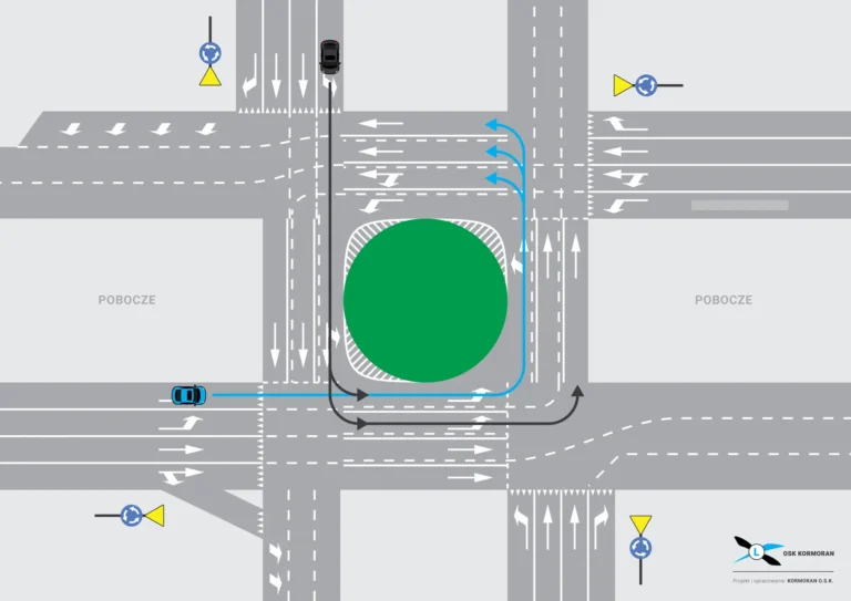Rondo z wyznaczonymi kierunkami jazdy na pasach ruchu osk kormoran krakow 1920x1357